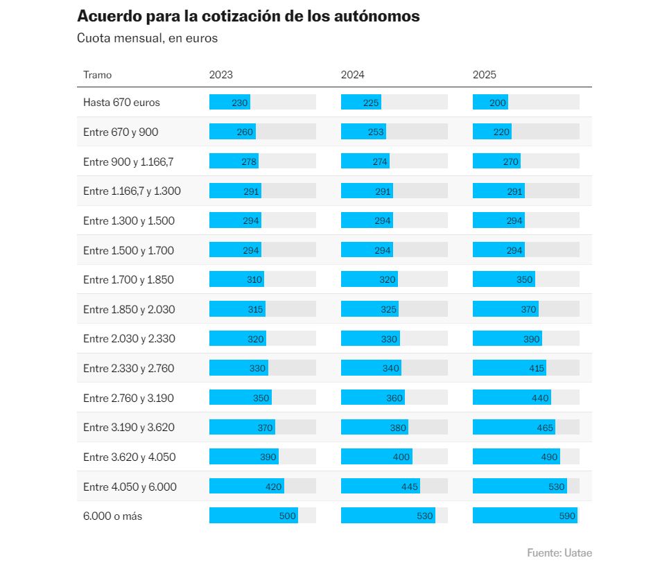 Tabla de cotización de autónomos